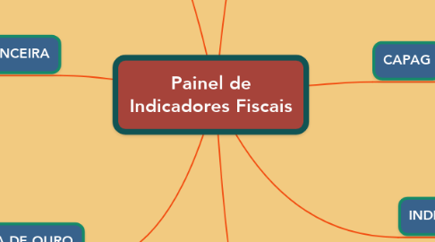 Mind Map: Painel de Indicadores Fiscais