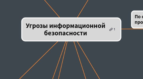 Mind Map: Угрозы информационной безопасности