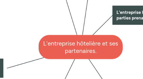 Mind Map: L'entreprise hôtelière et ses partenaires.