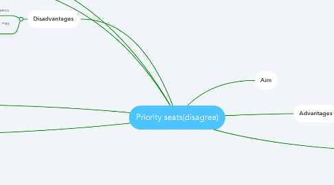 Mind Map: Priority seats(disagree)