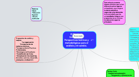 Mind Map: El Currículo Universitario: Perspectivas teóricas y metodológicas para el análisis y el cambio.