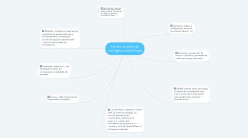 Mind Map: Modelo do plano de contingência simplificado