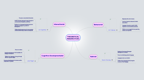 Mind Map: THEORETICAL PERSPECTIVES