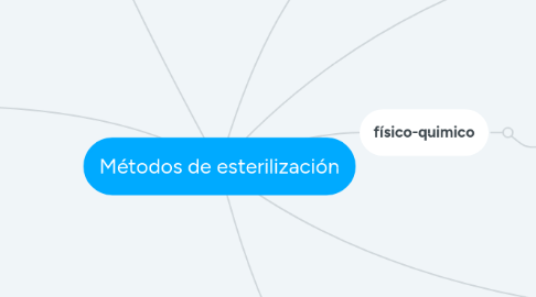 Mind Map: Métodos de esterilización