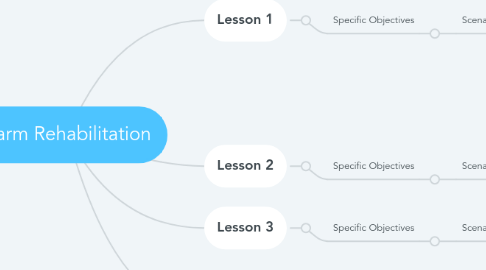 Mind Map: Farm Rehabilitation