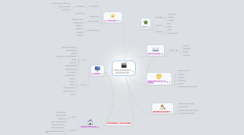 Mind Map: FORO VENTAJAS Y DESVENTAJAS