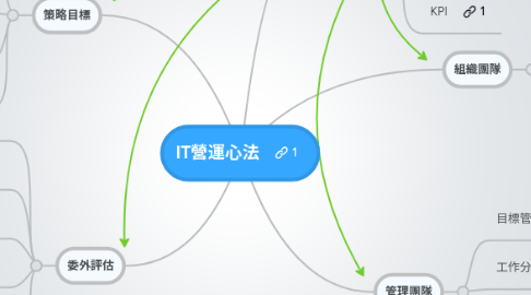 Mind Map: IT營運心法