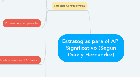 Mind Map: Estrategias para el AP  Significativo (Según Díaz y Hernández)
