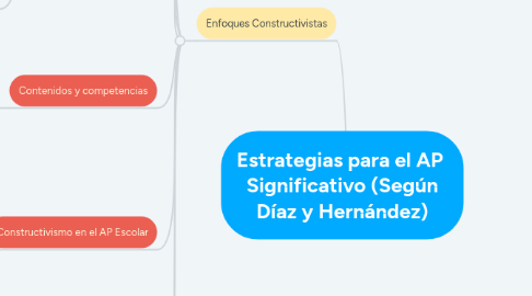 Mind Map: Estrategias para el AP Significativo (Según Díaz y Hernández)
