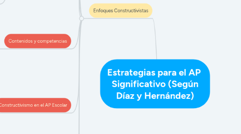 Mind Map: Estrategias para el AP  Significativo (Según Díaz y Hernández)