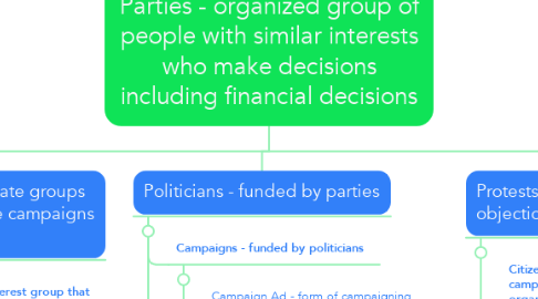 Mind Map: Parties - organized group of people with similar interests who make decisions including financial decisions