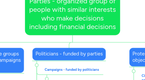 Mind Map: Parties - organized group of people with similar interests who make decisions including financial decisions