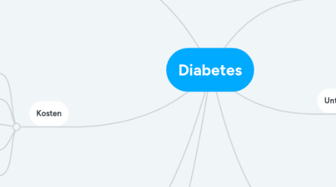 Mind Map: Diabetes