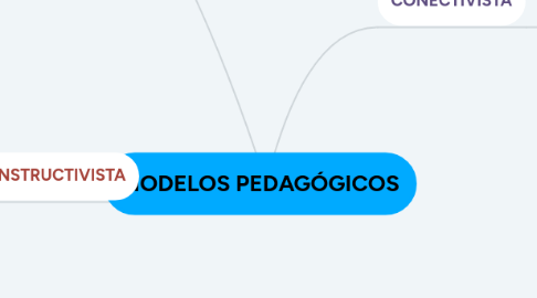 Mind Map: MODELOS PEDAGÓGICOS