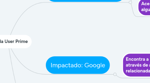 Mind Map: Jornada User Prime