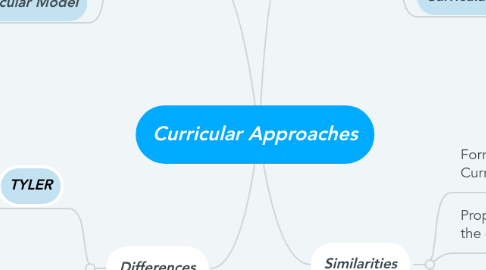 Mind Map: Curricular Approaches