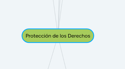 Mind Map: Protección de los Derechos