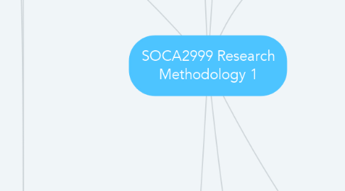Mind Map: SOCA2999 Research Methodology 1