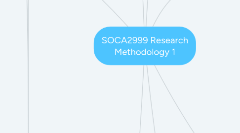 Mind Map: SOCA2999 Research Methodology 1