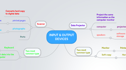 Mind Map: INPUT & OUTPUT DEVICES