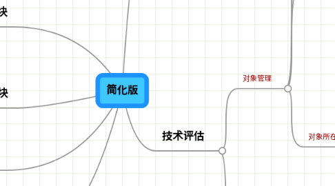 Mind Map: 简化版