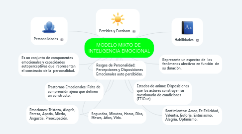 Mind Map: MODELO MIXTO DE  INTELIGENCIA EMOCIONAL