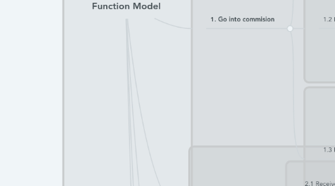 Mind Map: Carefort 2.0 Home Function Model