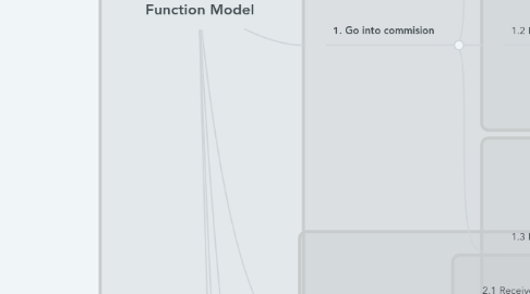 Mind Map: Carefort 2.0 Home  Function Model