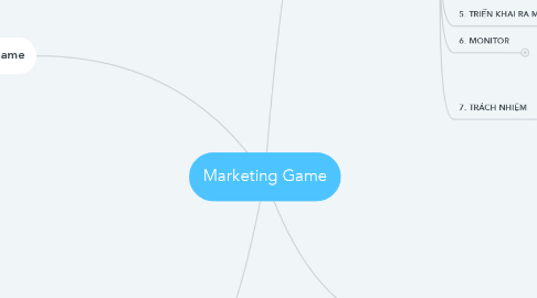 Mind Map: Marketing Game