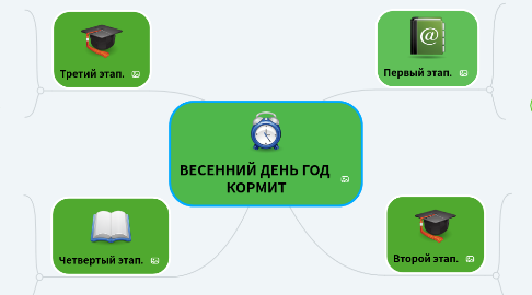 Mind Map: ВЕСЕННИЙ ДЕНЬ ГОД КОРМИТ