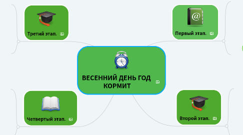 Mind Map: ВЕСЕННИЙ ДЕНЬ ГОД  КОРМИТ