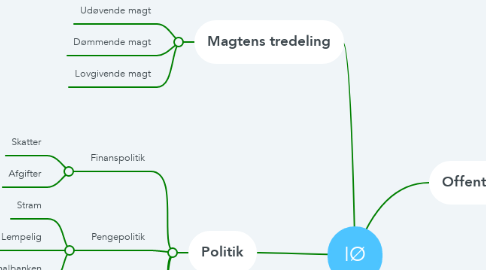 Mind Map: IØ