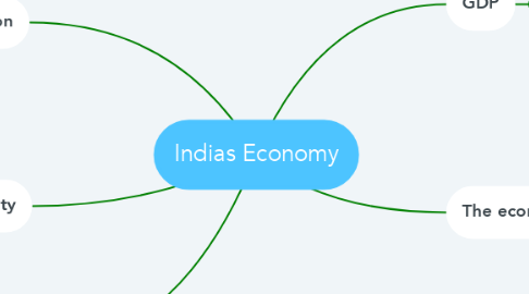 Mind Map: Indias Economy