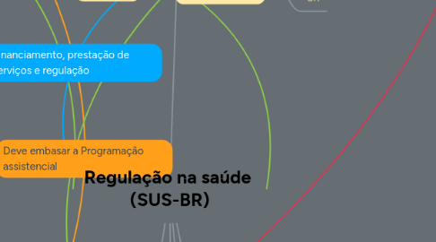 Mind Map: Regulação na saúde (SUS-BR)