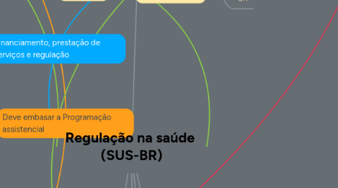 Mind Map: Regulação na saúde  (SUS-BR)