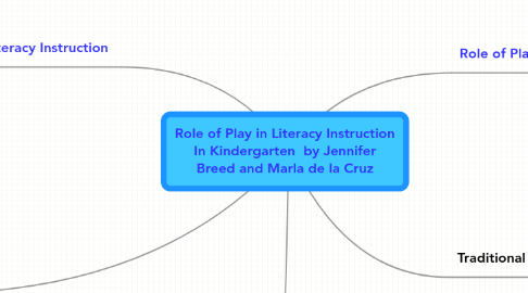 Mind Map: Role of Play in Literacy Instruction In Kindergarten  by Jennifer Breed and Marla de la Cruz