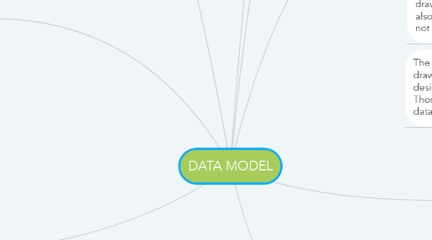 Mind Map: DATA MODEL