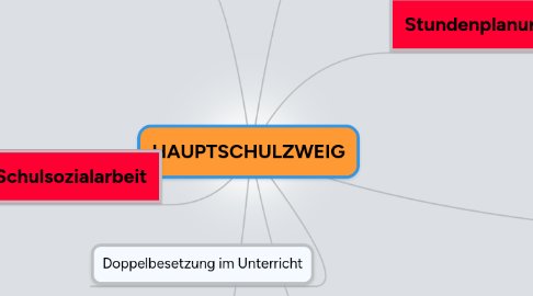 Mind Map: HAUPTSCHULZWEIG