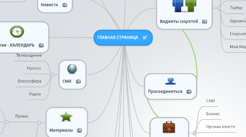 Mind Map: ГЛАВНАЯ СТРАНИЦА