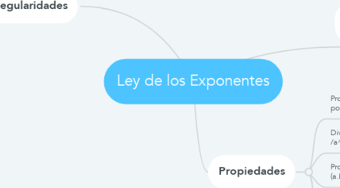 Mind Map: Ley de los Exponentes