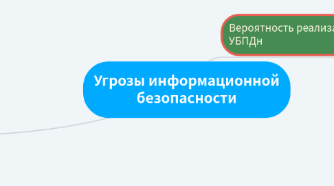 Mind Map: Угрозы информационной безопасности