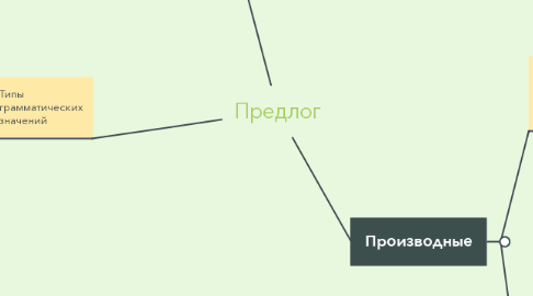 Mind Map: Предлог