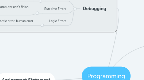 Mind Map: Programming