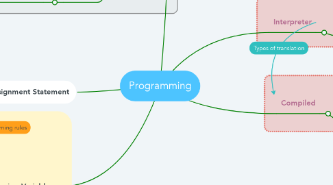 Mind Map: Programming