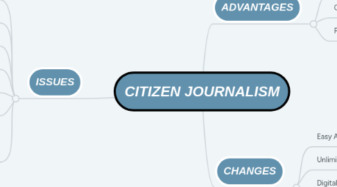 Mind Map: CITIZEN JOURNALISM