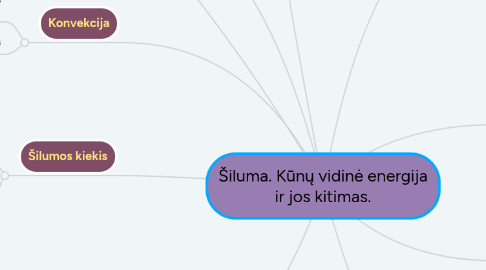 Mind Map: Šiluma. Kūnų vidinė energija ir jos kitimas.