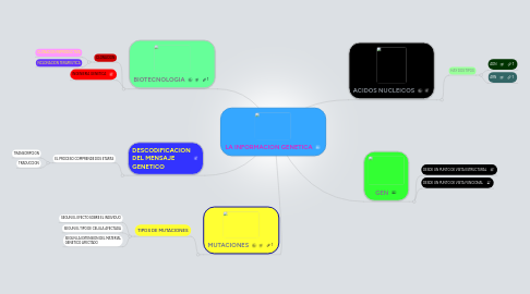 Mind Map: LA INFORMACION GENETICA