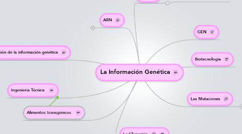 Mind Map: La Información Genética