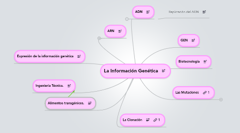 Mind Map: La Información Genética