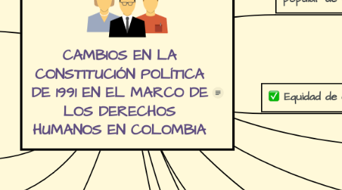 Mind Map: CAMBIOS EN LA CONSTITUCIÓN POLÍTICA DE 1991 EN EL MARCO DE LOS DERECHOS HUMANOS EN COLOMBIA